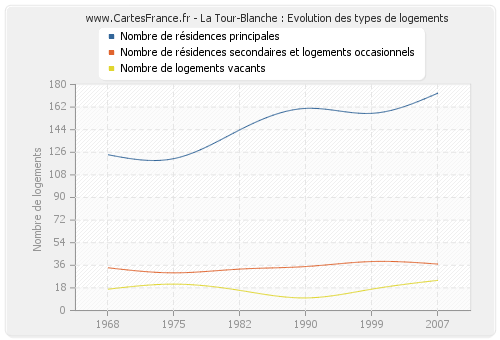 La Tour-Blanche : Evolution des types de logements